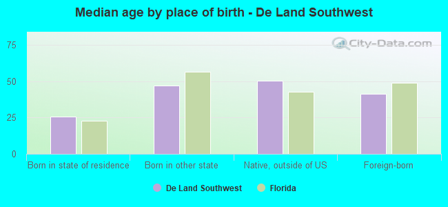 Median age by place of birth - De Land Southwest