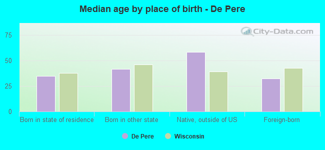 Median age by place of birth - De Pere