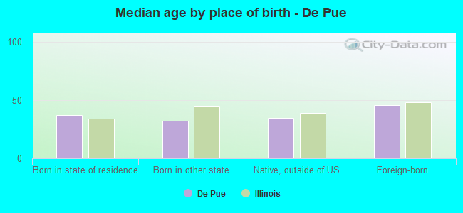 Median age by place of birth - De Pue