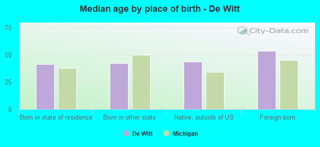 Median age by place of birth - De Witt