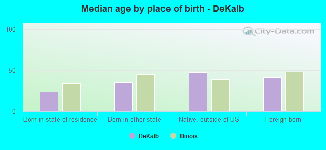 Median age by place of birth - DeKalb