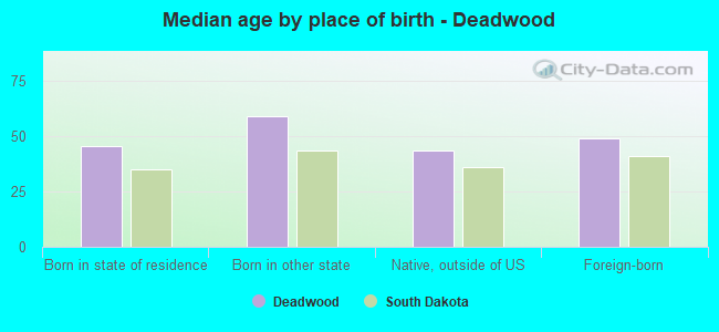 Median age by place of birth - Deadwood