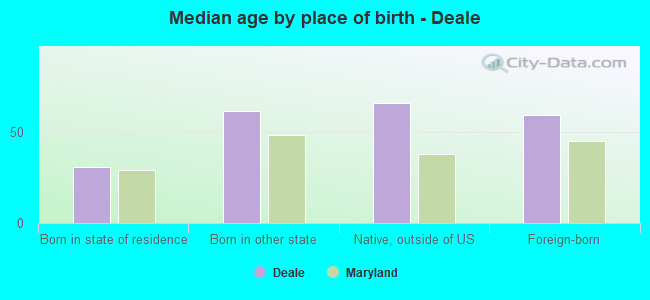 Median age by place of birth - Deale
