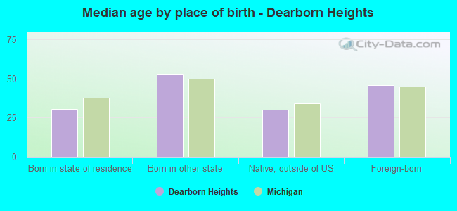 Median age by place of birth - Dearborn Heights