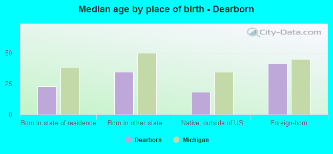 Median age by place of birth - Dearborn