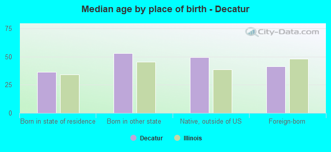 Median age by place of birth - Decatur
