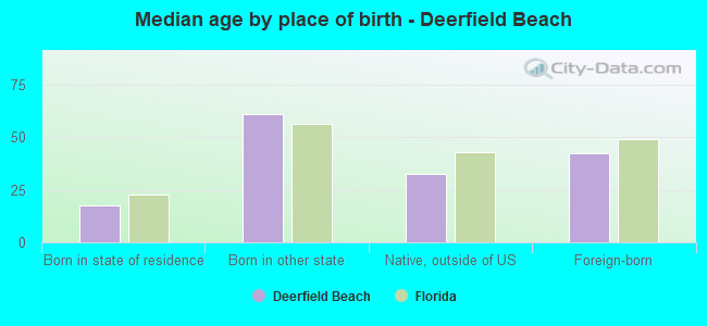 Median age by place of birth - Deerfield Beach