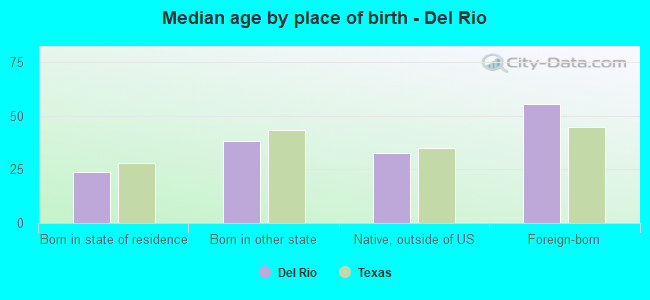 Median age by place of birth - Del Rio