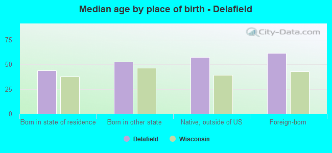 Median age by place of birth - Delafield