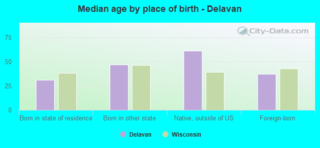 Median age by place of birth - Delavan