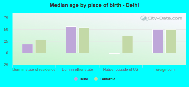 Median age by place of birth - Delhi