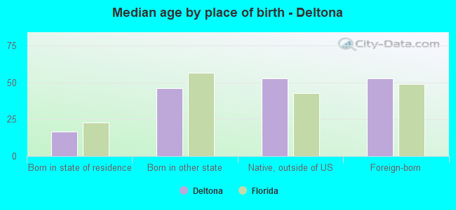 Median age by place of birth - Deltona