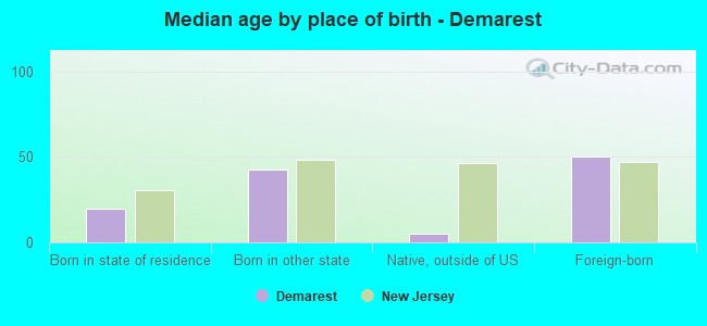 Median age by place of birth - Demarest