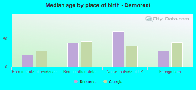Median age by place of birth - Demorest