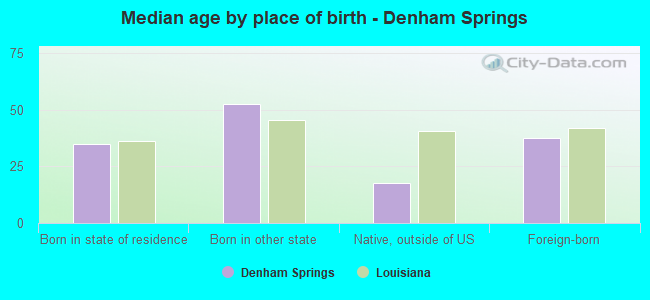 Median age by place of birth - Denham Springs