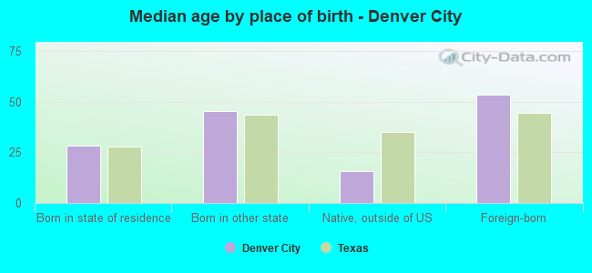 Median age by place of birth - Denver City
