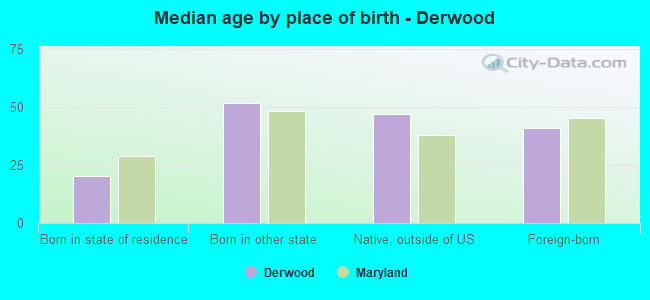Median age by place of birth - Derwood