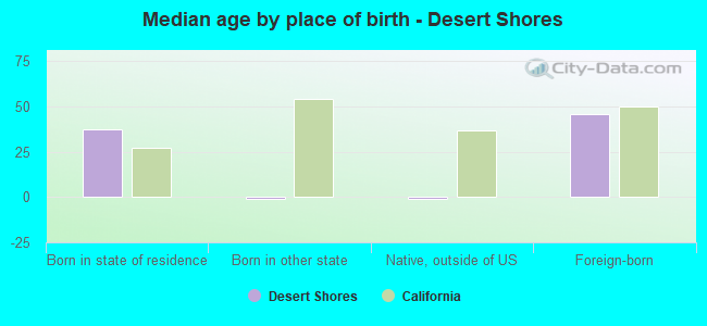 Median age by place of birth - Desert Shores