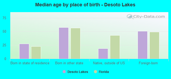 Median age by place of birth - Desoto Lakes