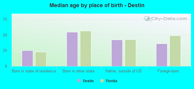 Median age by place of birth - Destin