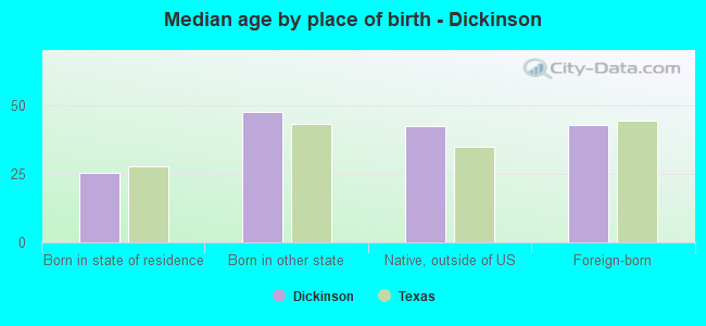 Median age by place of birth - Dickinson