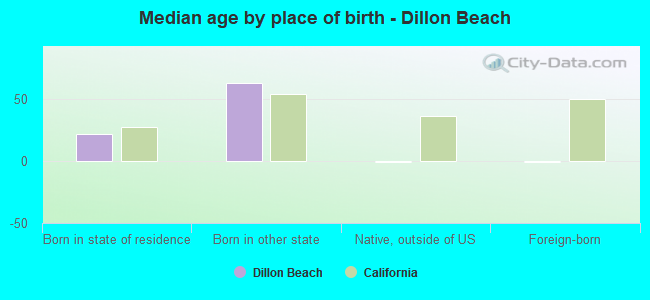 Median age by place of birth - Dillon Beach