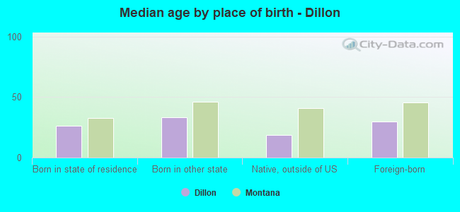 Median age by place of birth - Dillon