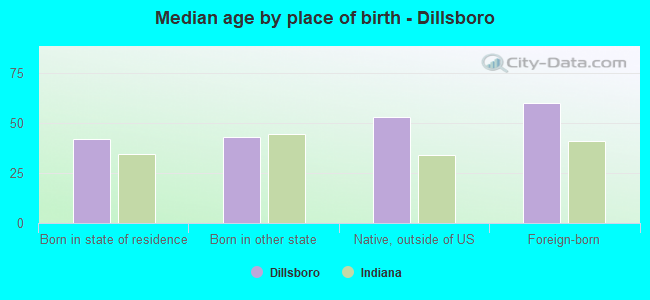 Median age by place of birth - Dillsboro
