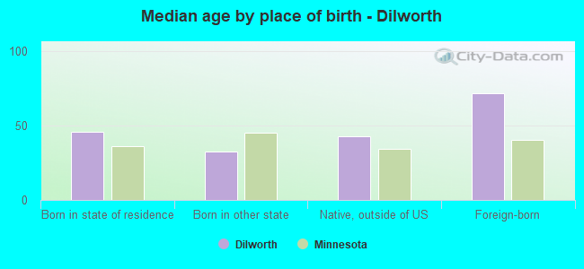 Median age by place of birth - Dilworth