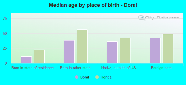 Median age by place of birth - Doral