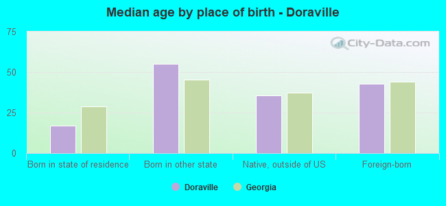 Median age by place of birth - Doraville