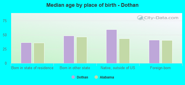 Median age by place of birth - Dothan