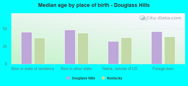 Median age by place of birth - Douglass Hills