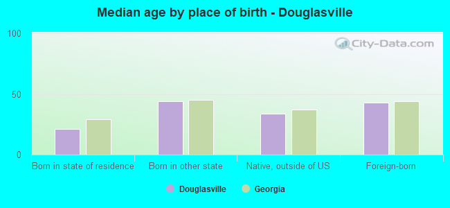 Median age by place of birth - Douglasville