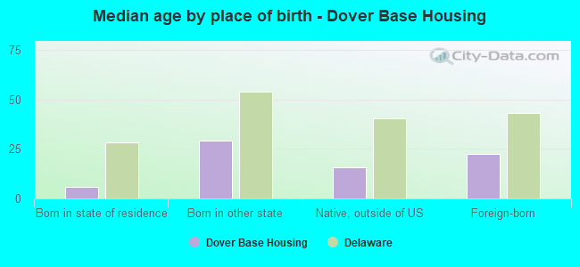 Median age by place of birth - Dover Base Housing