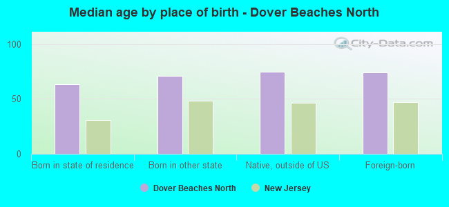 Median age by place of birth - Dover Beaches North