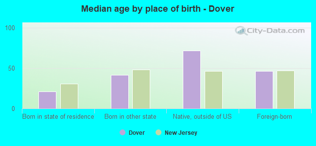 Median age by place of birth - Dover