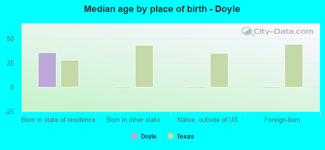 Median age by place of birth - Doyle