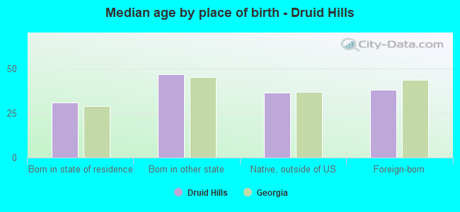 Median age by place of birth - Druid Hills