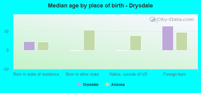 Median age by place of birth - Drysdale