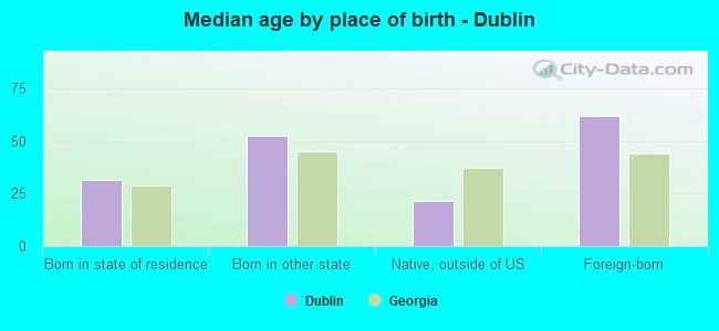 Median age by place of birth - Dublin