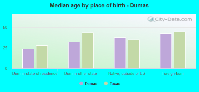 Median age by place of birth - Dumas