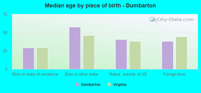 Median age by place of birth - Dumbarton