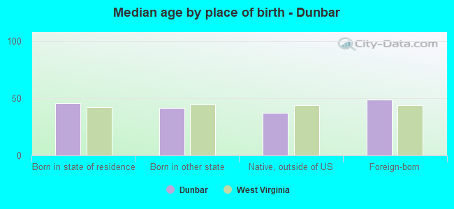 Median age by place of birth - Dunbar