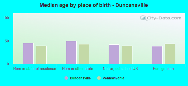 Median age by place of birth - Duncansville