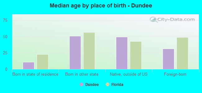 Median age by place of birth - Dundee