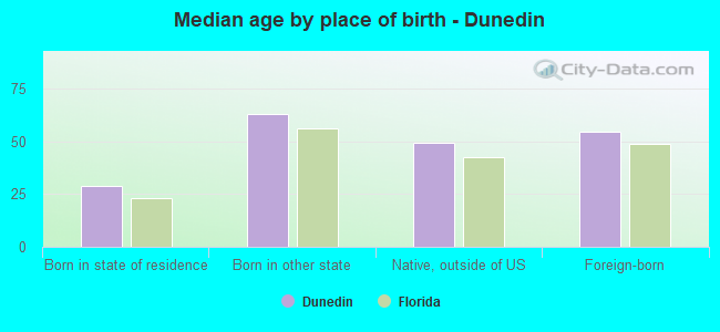 Median age by place of birth - Dunedin