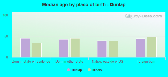 Median age by place of birth - Dunlap