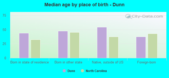 Median age by place of birth - Dunn