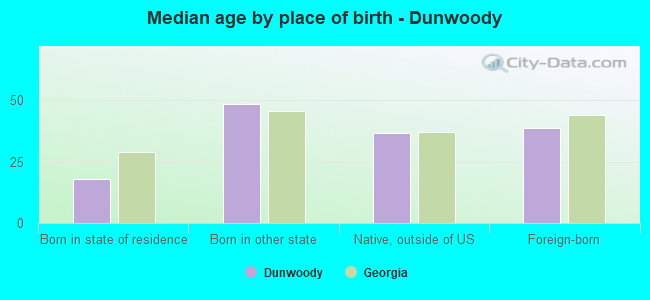Median age by place of birth - Dunwoody